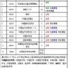 2022年暨南大学汉语言文学本科自考有哪些科目