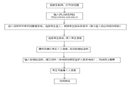 深圳中考如何报名2022（市内应届生+社会类考生）