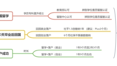 大专学历 — 后来者居上，快速落户上海