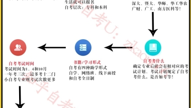 深圳自考本科学历怎么报名呢？