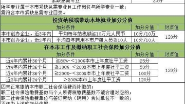 2022年最新版！上海积分120分模拟器查分入口