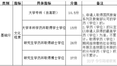 2022积分落户新政策！来看看你的学历能加积分！