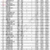 2022高校毕业生薪酬排行榜：50校平均月薪破万，清华大学稳居第一