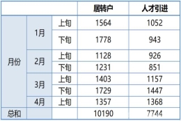 居转户、人才引进落户人数大增，两大通道分别适合哪些人群？