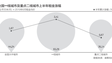 高校毕业生一半薪水付房租？中央三年投400亿支持16城市