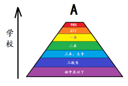 985的学生如果知道老师是专科出身，会怎么想？