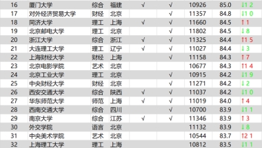 2022全国高校毕业生薪酬指数排行榜公布！本科专科的第一名是谁？