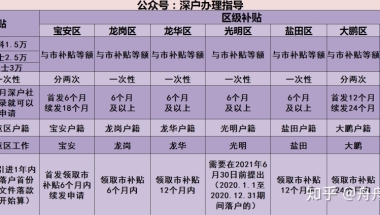 从小是深户，本科毕业已三年，现在在深圳工作，还能申请人才补贴吗？