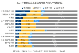 超五成日企上调应届生起薪，硕士&本科起薪涨幅7%左右