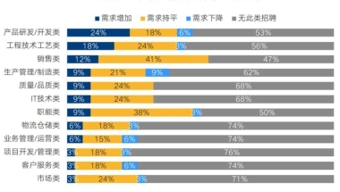 超五成日企上调应届生起薪，硕士&本科起薪涨幅7%左右