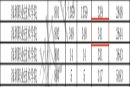 2021年3+证书高考录取分最高的3所专科院校