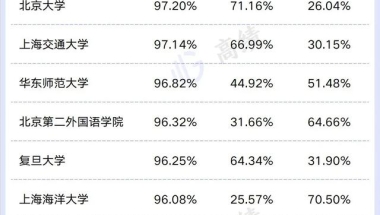 准备考研的同学看过来，国内高校本科毕业生深造率排名