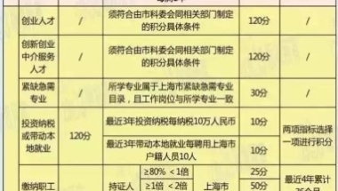 上海市落户积分问题去哪里咨询 上海人社中心绿色通道