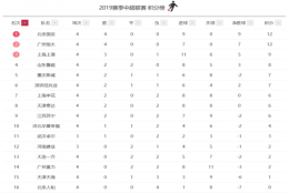 中超最新积分榜：国安恒大4连胜，上港鲁能掉队，大连四轮不胜！