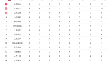 中超最新积分榜：国安恒大4连胜，上港鲁能掉队，大连四轮不胜！