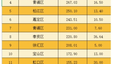 人大、华政等校硕士及清北复交等校本科可直接落户上海！附16区财政排名