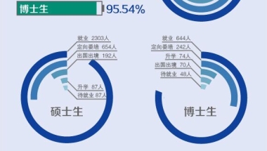 复旦2014届毕业生女生就业率高于男生