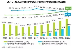 到底要不要自考本科？看看这份数据报告就知道了！