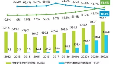 到底要不要自考本科？看看这份数据报告就知道了！