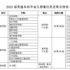 关于2023届普通本科毕业生学历证书图像信息采集工作的通知