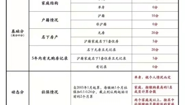 上海新房积分政策及购房流程！有多少积分？能买哪里？怎么买？看完一清二楚！（强烈建议收藏）