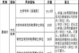 上海积分落户政策2019 2019各地积分落户政策，你的学历能加多少分？