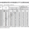 2022上海本科普通批次平行志愿院校专业组投档分数线