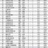 网上动辄就是清北复交毕业生年薪 50∽100 万，是真的吗？