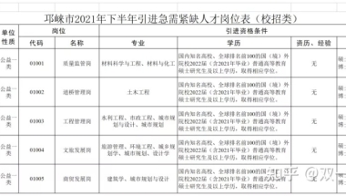 【四川｜成都】【24w补贴+人才公寓】2021年成都邛崃市引进人才10人公告