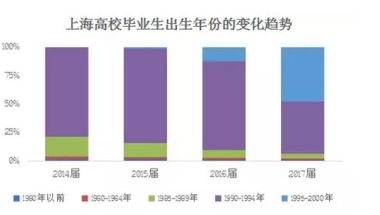 上海2017届高校毕业生平均起薪5386元