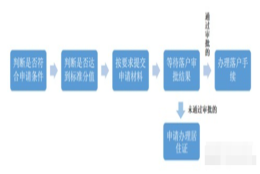 2022最新非上海生源应届毕业生落户流程