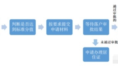 2022最新非上海生源应届毕业生落户流程