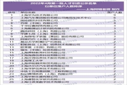 上海人才引进落户2022年4月第一批公示