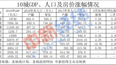 下半年10城放大招“抢人”：有的可8折买房，有的专科就能全家落户