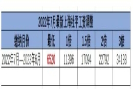 上海积分落户政策中如何正确缴纳社保？