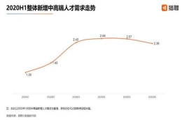 猎聘：2020上半年应届生新增职位恢复到2019年同期的89.09%