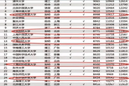 毕业生工资最高的6所财经类高校，有3所知名度很低，但工资超211