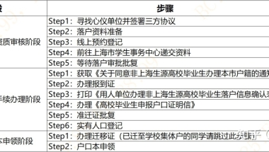 试点第二批2021年非上海生源应届普通高校毕业生进沪就业落户 附落户攻略