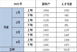 关于人才引进和居转户 两大通道你真的了解吗？