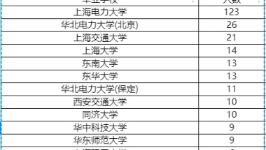 请问外地户籍的上海本地高校的应届本科生能考上海电网吗？