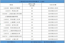 在上海读个在职研究生（如MBA），毕业后可以按应届生直接申请打分落户吗？