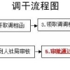 深圳户口办理：[3]深圳调干入户办理流程