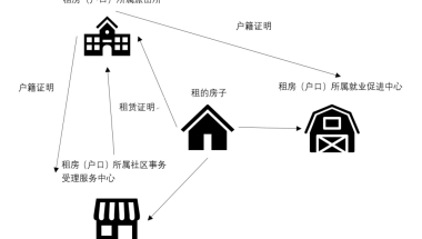 应届生落户上海的那些跑跑～