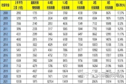 2021年社保基数已公布，1倍10338元！积分和落户要缴纳多少？