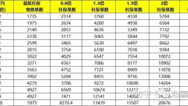 2021年社保基数已公布，1倍10338元！积分和落户要缴纳多少？