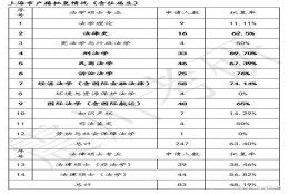 【上海落户看这里】华政考研生毕业落户政策2019供参考-震川考研