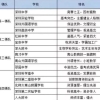 深圳四大、八大名校你知道吗？重本率排名本科率全部100％！