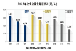 今年本科应届生平均起薪5044元，这些岗位的起薪最高！