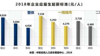 今年本科应届生平均起薪5044元，这些岗位的起薪最高！