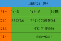 上海居转户落户难不难？